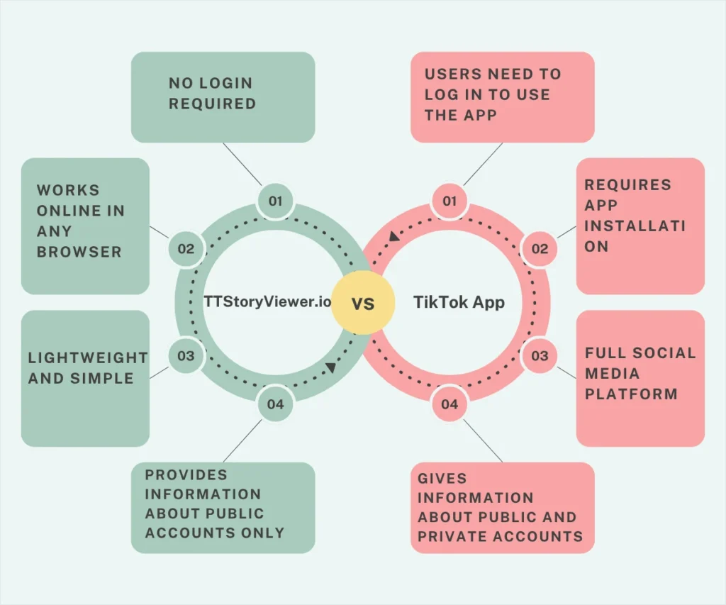 TikTok Story Viewer Tool Vs Official TikTok App