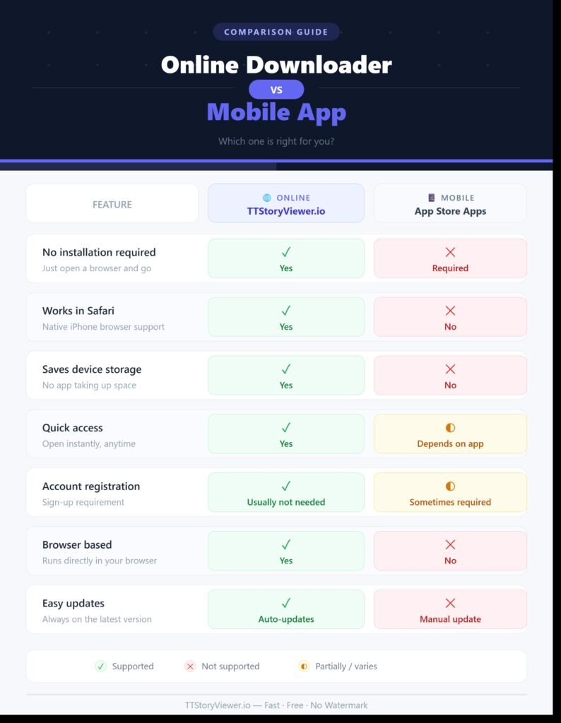 ompetition between using an online TikTok video downloader for iPhone in Safari and installing a mobile application.