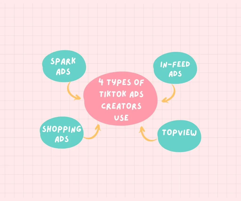4 Types of Ads used in Business Side of TikTok