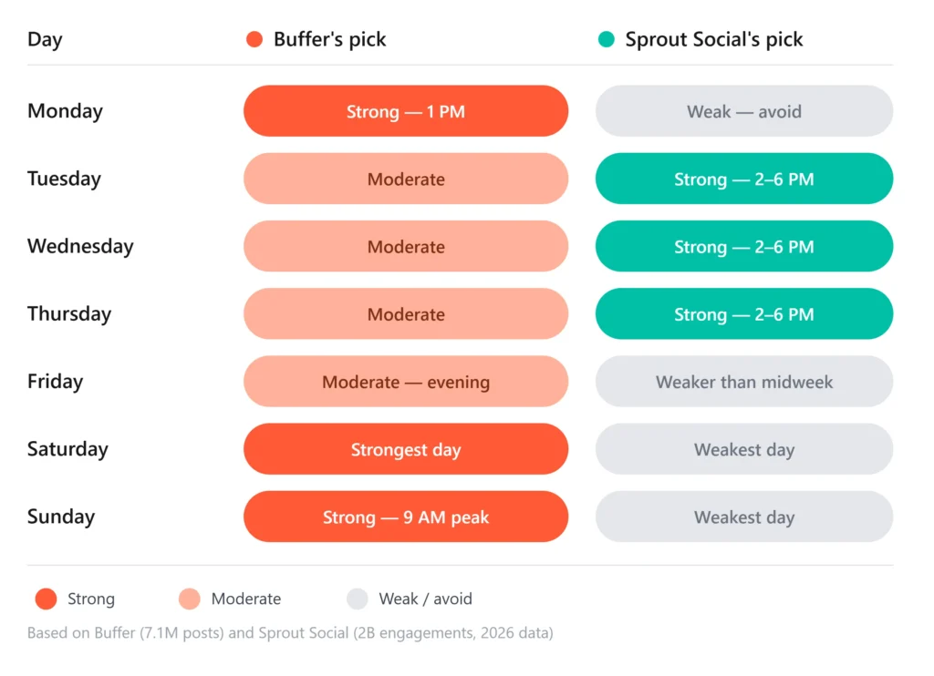 Best time to post on TikTok in 2026 Day by Day Comperision