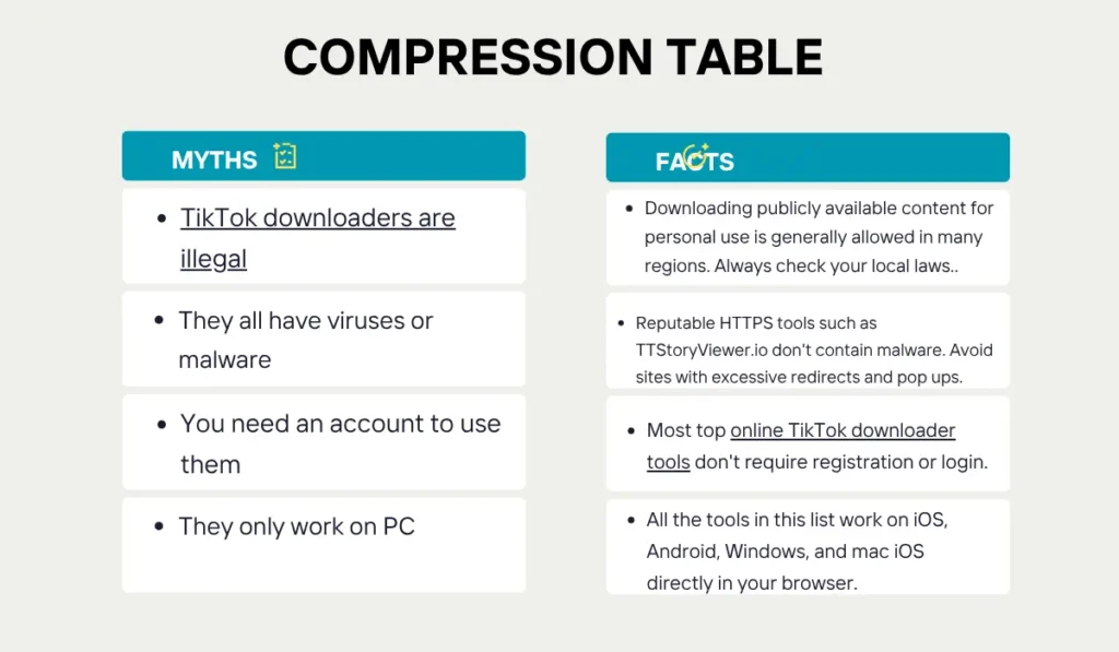 Facts and Myths table for TikTok Video Downloaders