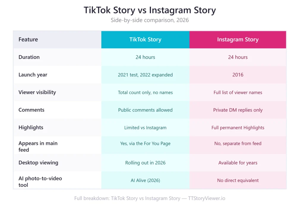TikTok Story Vs Instagram Story Comparision
