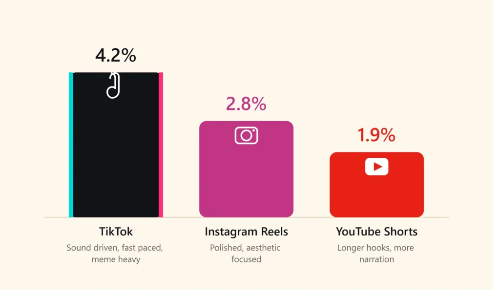 tiktok reels vs insta reels vs YouTube shorts comparison