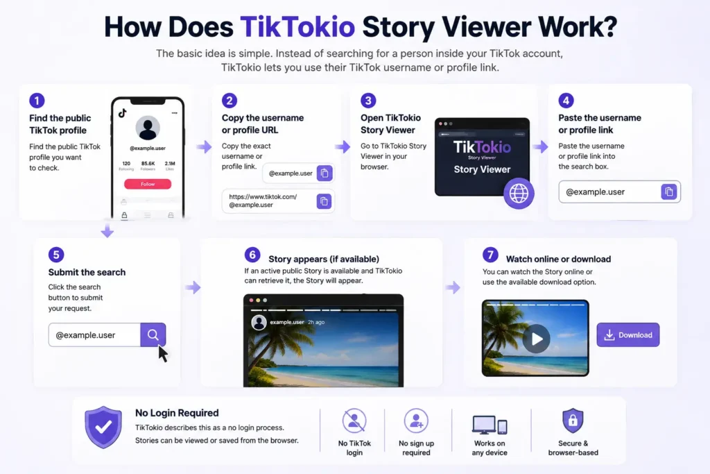 How TikTokio Story Viewer Works