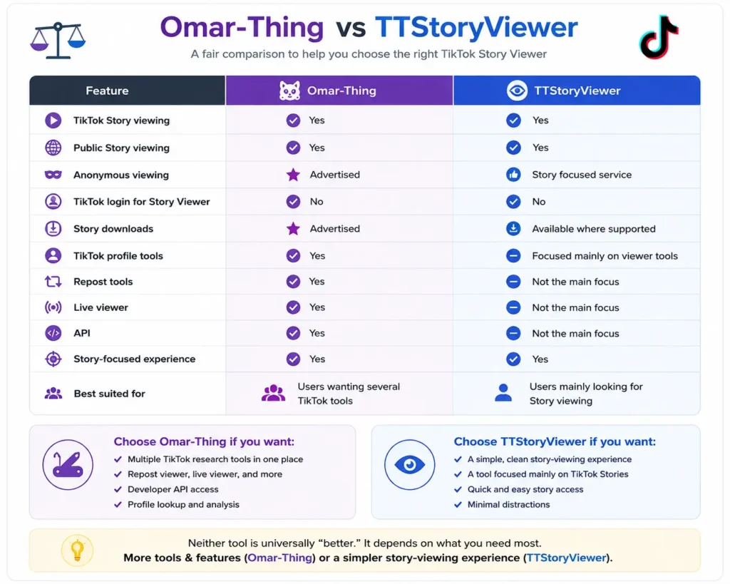 Omar-Thing Site Vs TTStoryViewer.io