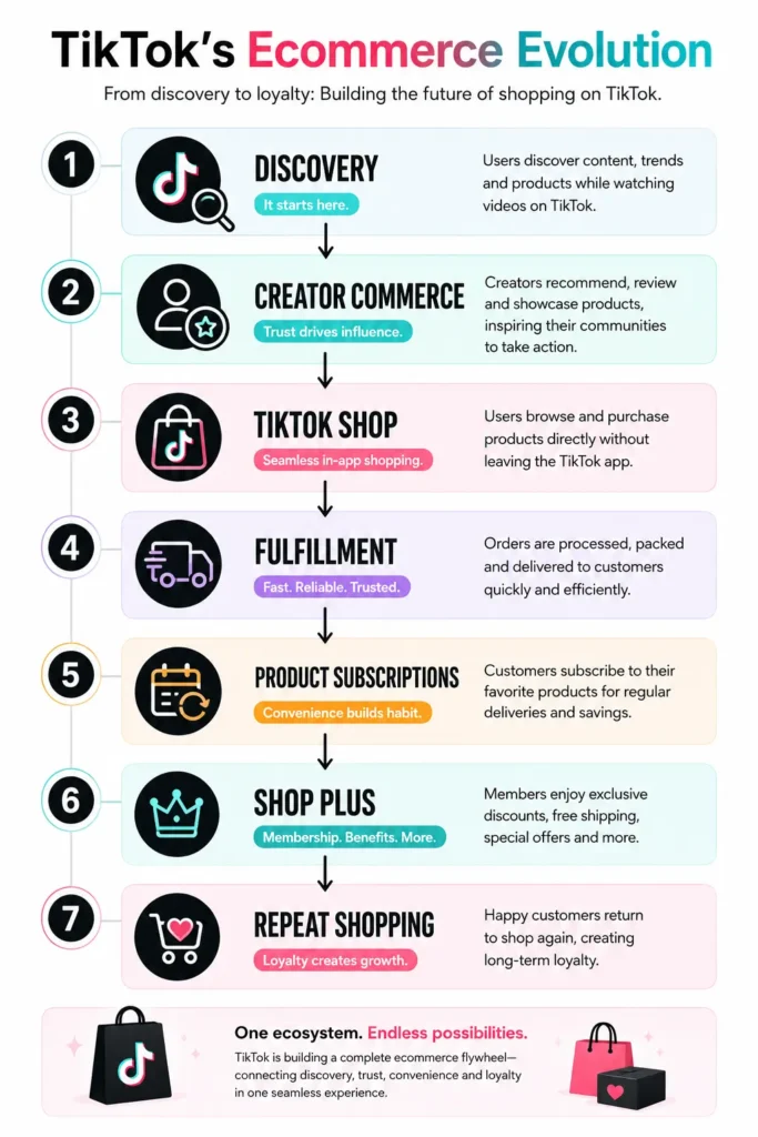 TikTok Ecommerce Evolution
