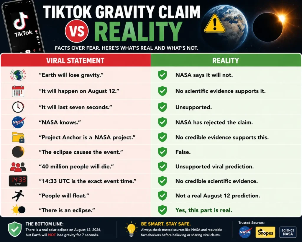 TikTok Gravity Claims Vs Reality