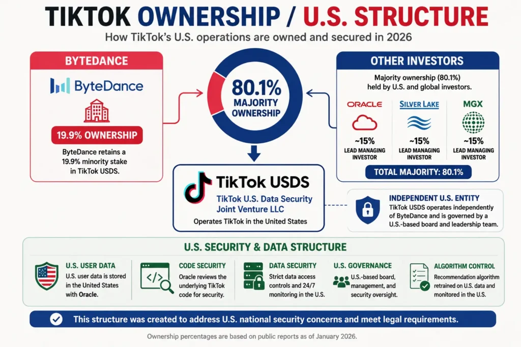 TikTok Ownership and the U.S Structure