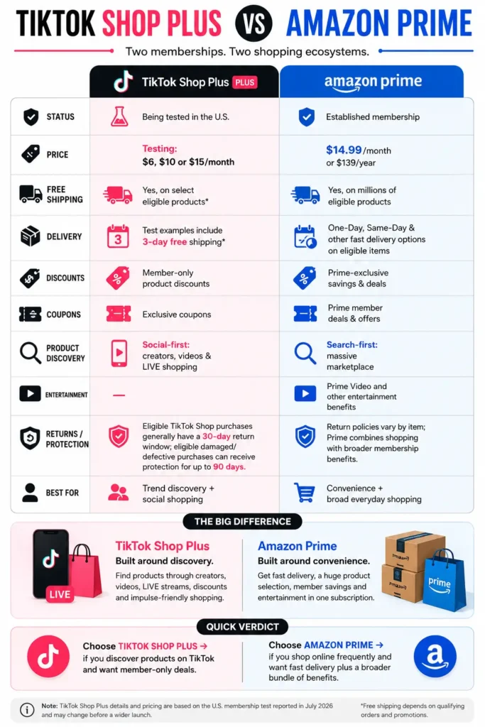 TikTok Shop Vs Amazon prime