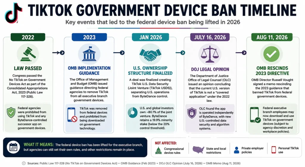 Timeline when the TikTok Was banned by Government in U.S