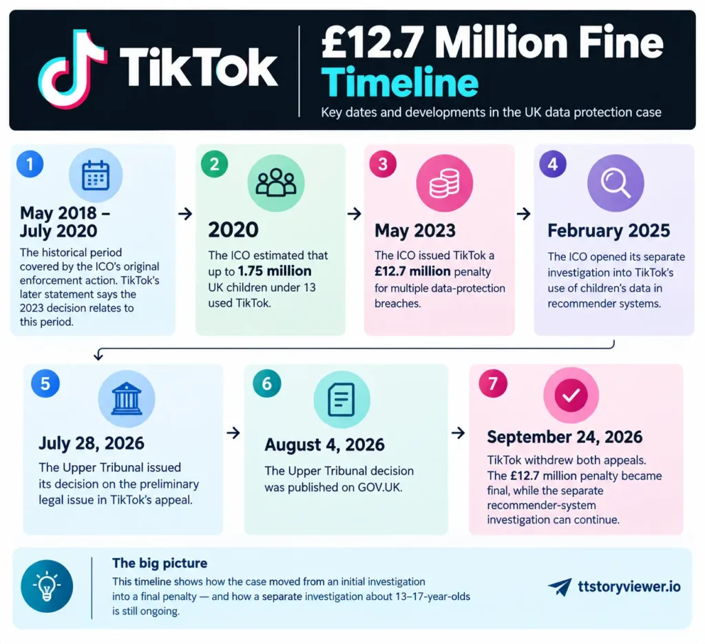 TikTok Fine Timeline Infographic